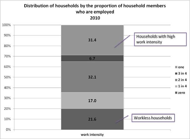 middle group (3rd quintile) reduce the risk of poverty by 7.7 percentage points to a level of less than 7 percent.