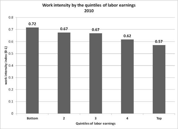 or lower their work intensity. For example, in households with the lowest earning potential, roughly 3 out of 4 family members of working age are employed.