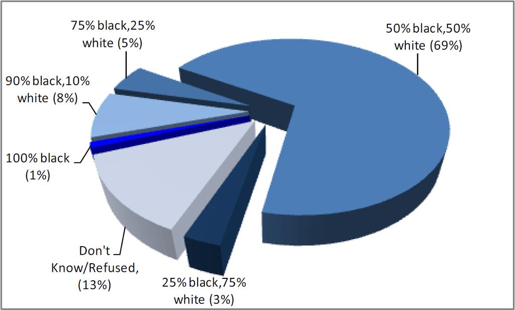 Graph 1: Preferred Racial Neighborhood Composition as a Percentage A majority of African Americans prefer to live in integrated neighborhoods with an equal balance of black and white residents.