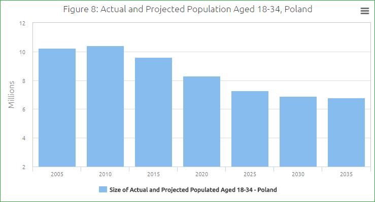 Figure 8: Actual and Projected Population Aged 18-34, Poland. 42. The extent to which the falling population reduces the scale of immigration partly depends on what countries do to address it.