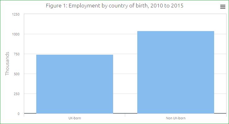 Figure 1: Employment by country of birth, 2010 to 2015 12. Many EU migrants came to the UK to find work from southern Europe (e.g. Greece, Italy, Portugal, Spain); many were young people fleeing high unemployment.