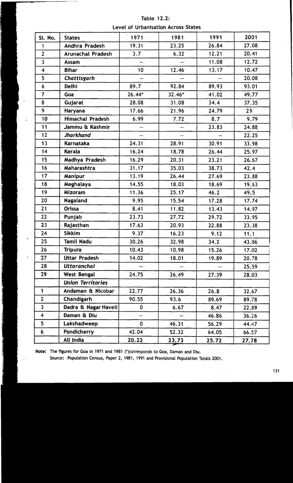 Table 12.2: Note: The figures for Goa in 1971 and 1981 (')corresponds to Goa, Daman and Diu.