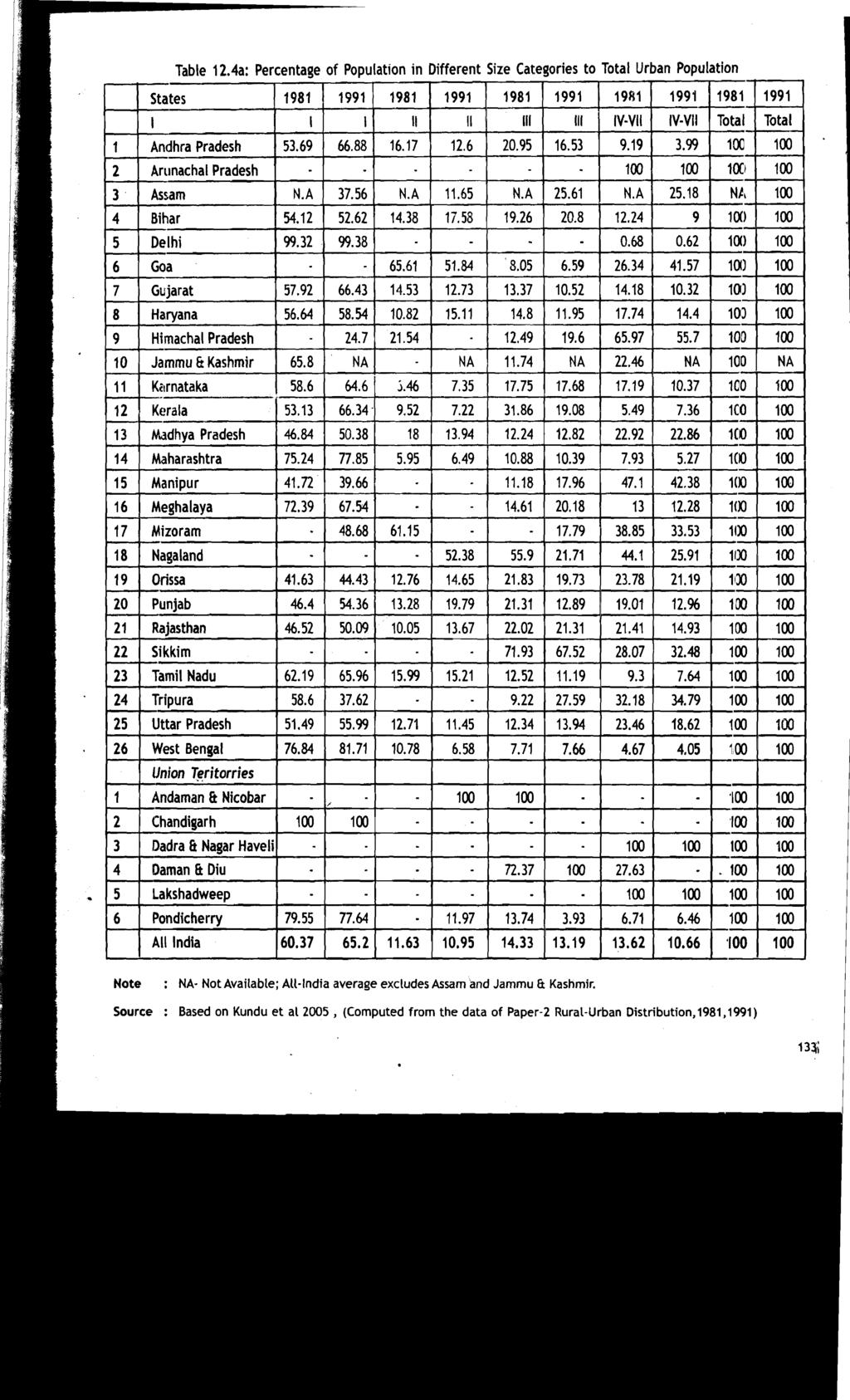 Note : NA- Not Available; All-India average excludes Assam and Jammu 3 Kashmir.