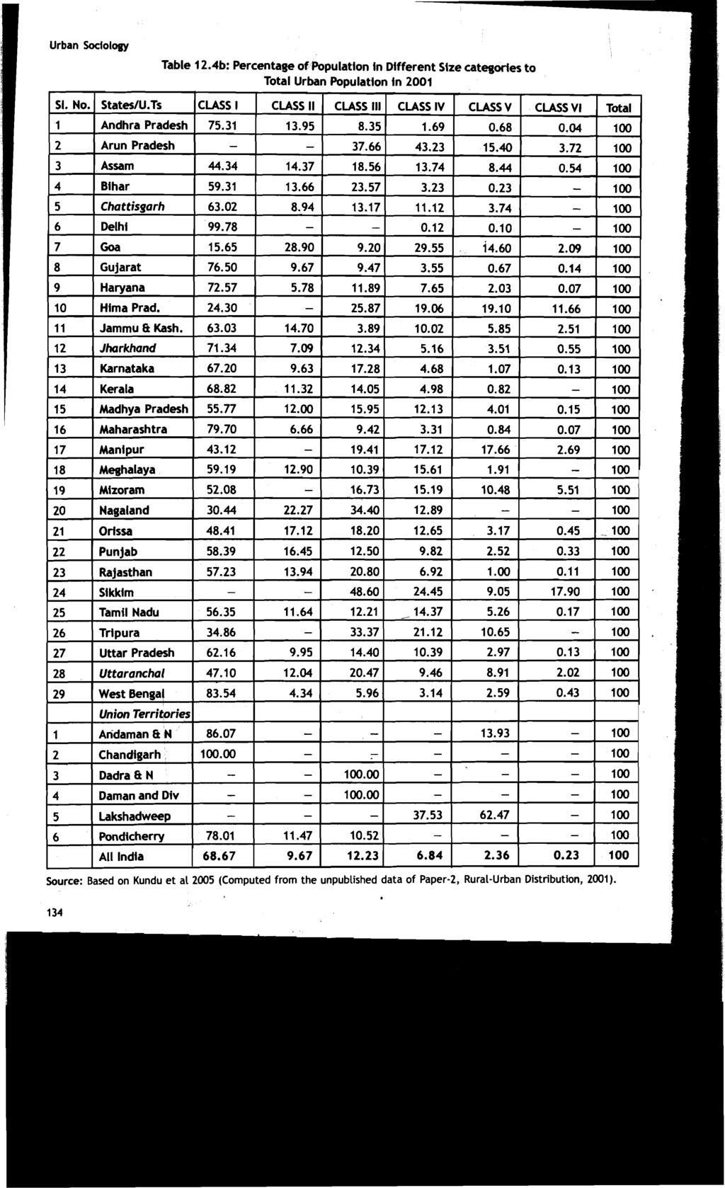 Urban Sodology Table 1 2.4b: Percentage of Population in Different Size categdes to Total Urban Population in 2001 SI. No. States/U.