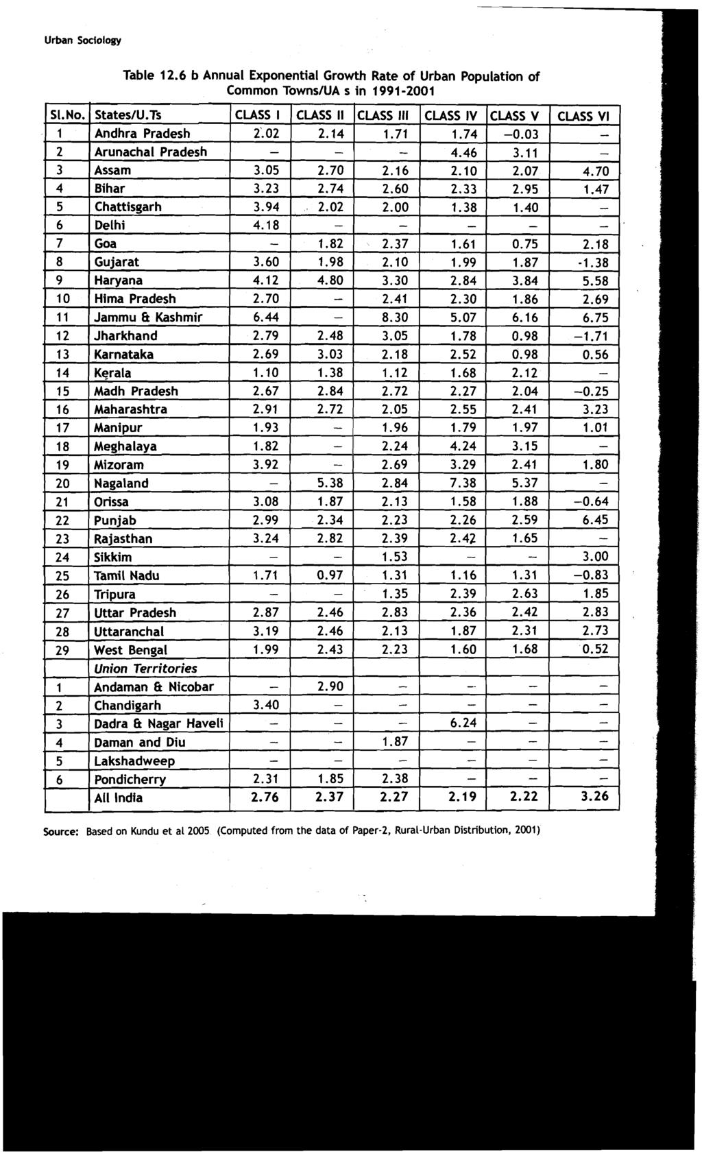 1.35 Urban Sociology Table 12.6 b Annual Exponential Growth Rate of Urban Population of Common TownsIUA s in 1991-2001 Sl.No. States1U.