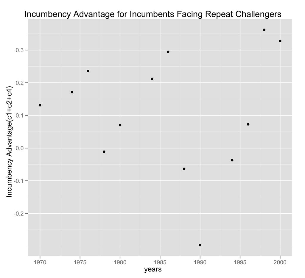 CHAPTER 4. THE GROWTH OF THE INCUMBENCY ADVANTAGE 39 Figure 4.