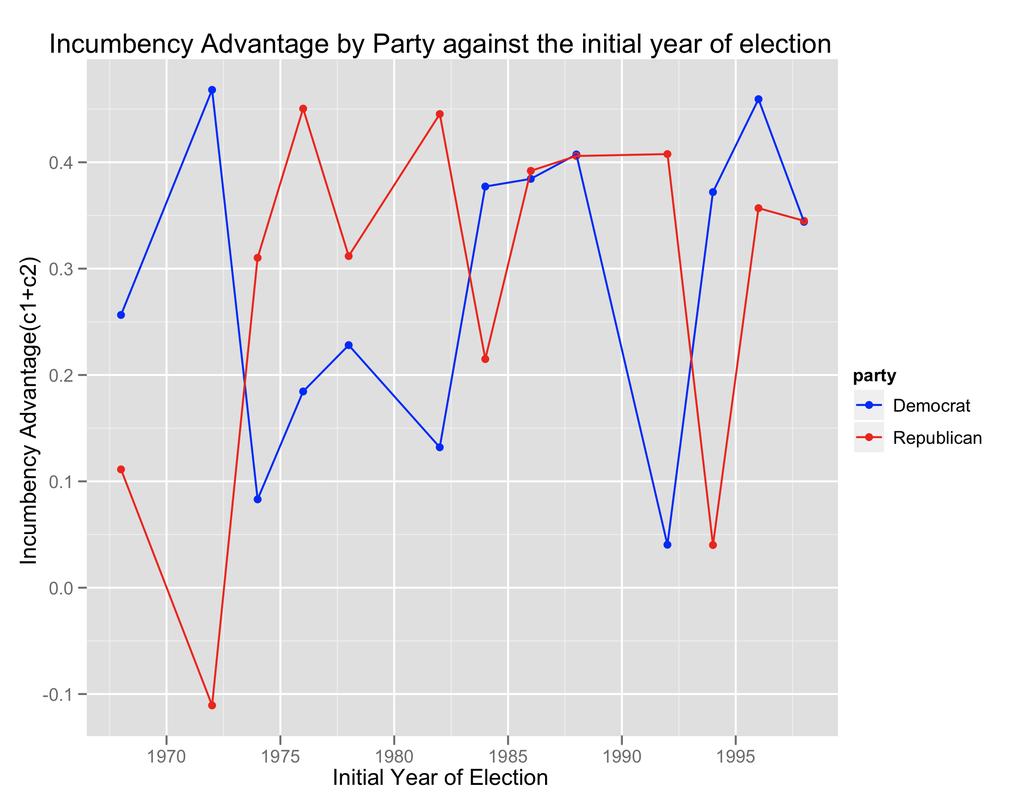 CHAPTER 4. THE GROWTH OF THE INCUMBENCY ADVANTAGE 44 Figure 4.6: Incumbent re-election rate for incumbents facing new challengers by party.