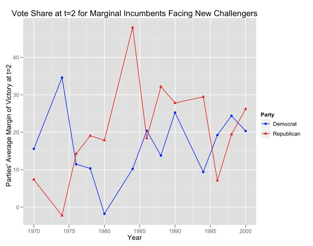 CHAPTER 4. THE GROWTH OF THE INCUMBENCY ADVANTAGE 49 Figure 4.9: Increase in vote share from an initial open election to a subsequent election by party. each party at each year.