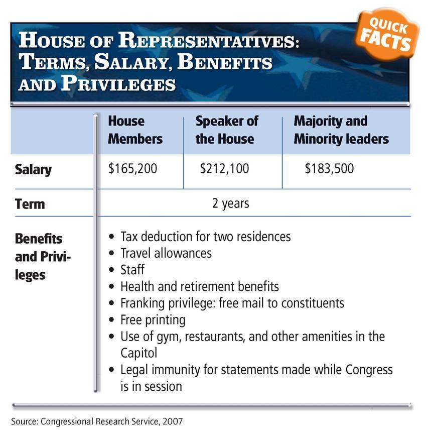 I. Membership in the House $ 174,000 $ 223,500 $ 193,400 B. Informal Qualifications 1. In order to be considered a serious contender for Congress, most congressional candidates generally have: a.