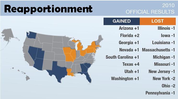 i.) Reapportionment is the redistributing of House seats among the states ba