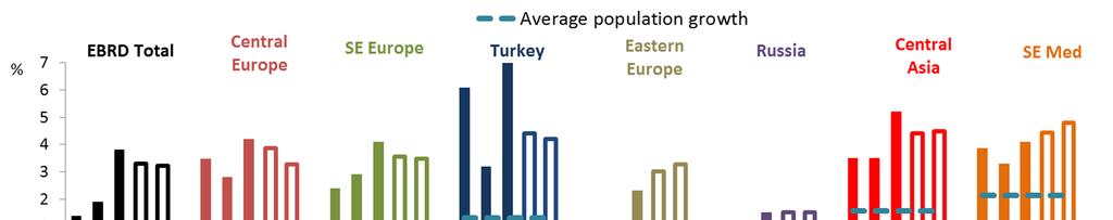 Deceleration as growth returns to medium-term potential, shortages of skilled labour a constraint in Central Europe And fiscal stimulus is expected to wear off in Turkey In SEMED, projected growth