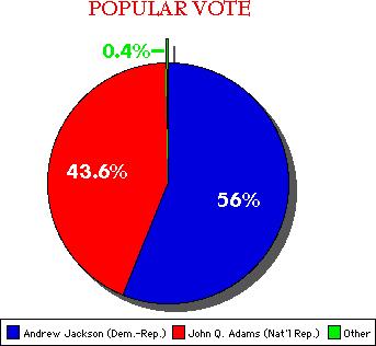 Election of 1828 Andrew Jackson vs.