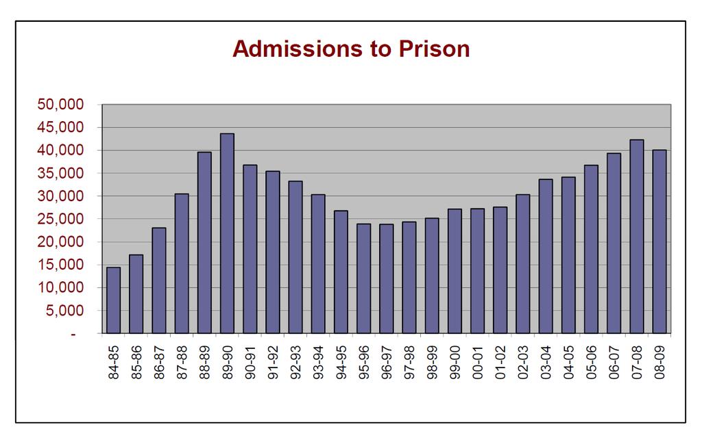 Florida Prison Admissions: UP until last year