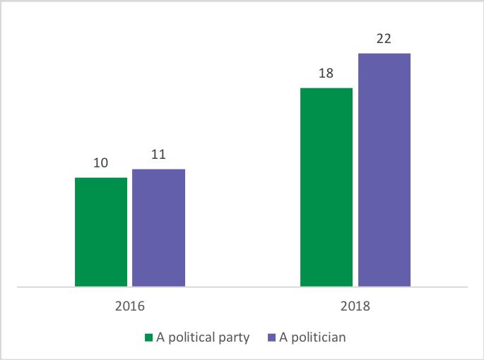 FOLLOWING POLITICIANS AND POLITICAL PARTIES ON SOCIAL MEDIA () Increase in news consumers subscribing to the direct feeds of politicians on social media (2016: 11 -> 2018: 22) Regional Australia - a
