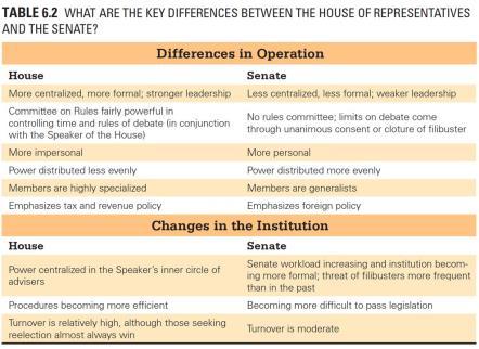 TABLE 6.2 What are the key differences between the House of Representatives and the Senate? 6.1 The Members of Congress 6.