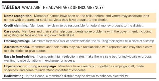 Running for and Staying in Office Political party membership Republican or Democrat Incumbency 6.2 TABLE 6.4 What are the advantages to incumbency? 6.2 Redistricting 6.