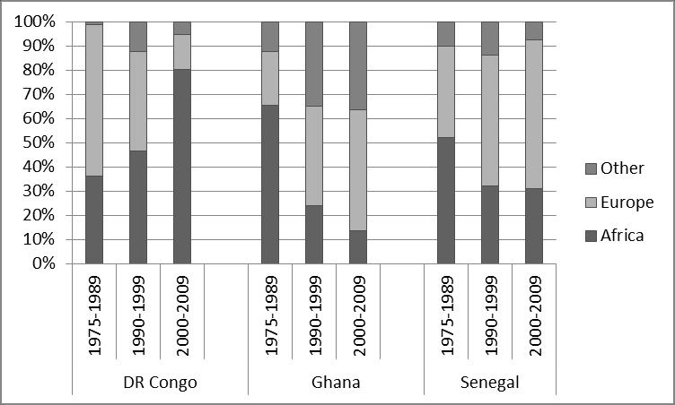 2 However, migration to Europe from the Democratic Republic of Congo has stagnated since the 1990s. Return migration from Europe to Africa appears to be on the decline.