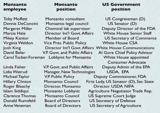 Monsanto, Inc., a huge industrial-agriculture corporation, has deep ties between it s board of directors and political appointments.