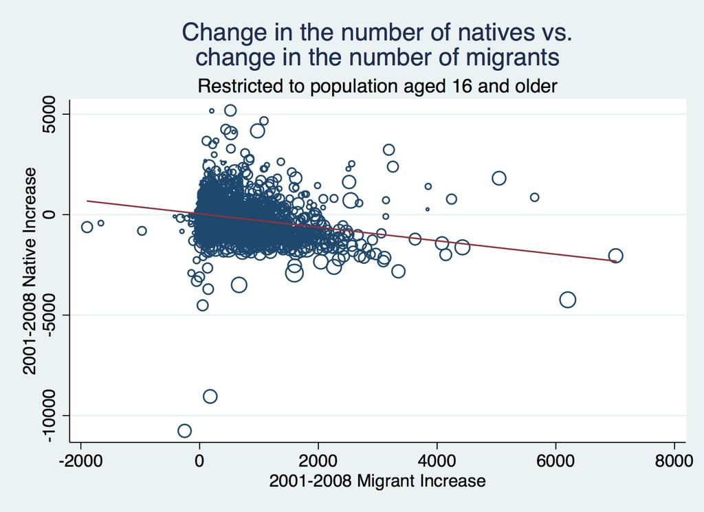 Results More Immigrants more Population Raw Correlation Native