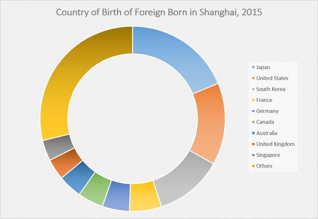 Foreign-Born in Shanghai 200000 180000 160000