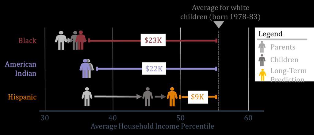 Hispanic Americans have rates of upward income mobility across generations that are slightly below those of whites.