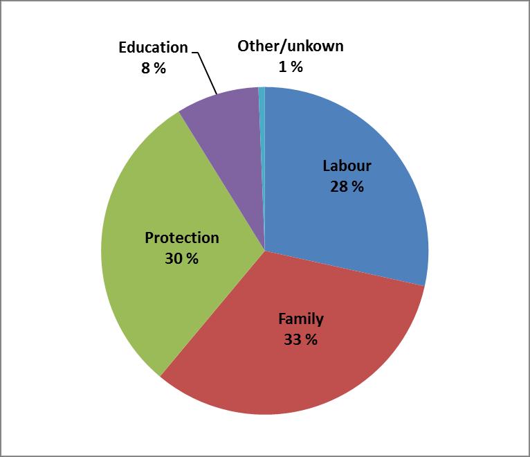 Chart 2.2 Immigration non-nordic citizens,according to entry categories, percent.