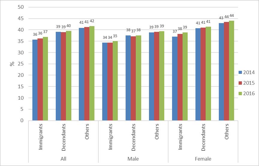 Girls, on average, achieved four more school grade points than boys did, cf. chart 11.1. The gap between immigrant girls and other girls has decreased somewhat the last three years. Chart 11.
