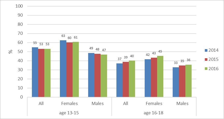Age on arrival and gender, had a significant effect on the likelihood of successfully completing upper secondary education.