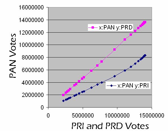 This mirroring effect is not to be expected as the votes being counted arrived from different parts of the country where the support of the different candidates varied by huge factors.