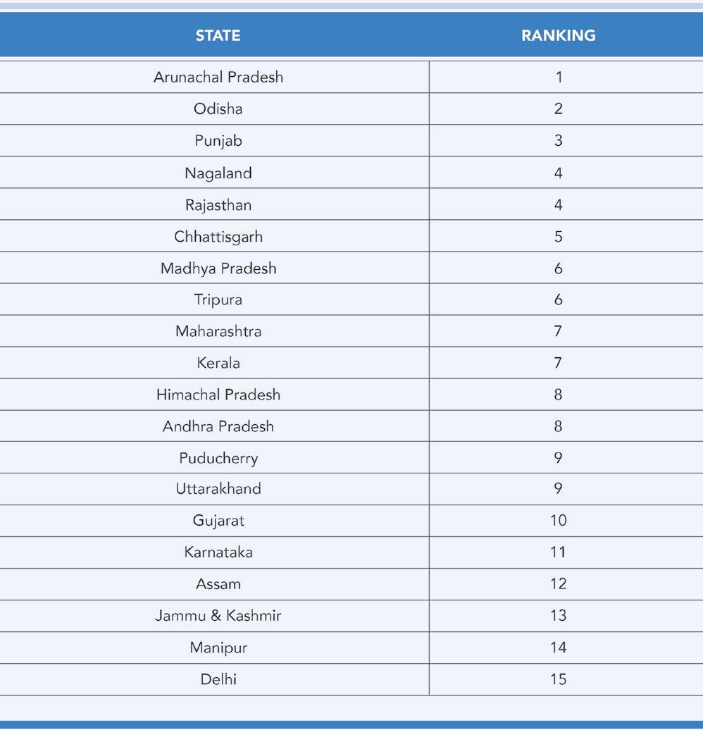 Findings Civil Judges [Jr.(Direct Recruitment)] Appointments Ranking Out of the 20 states for which data was available for Civil Judges (Jr.
