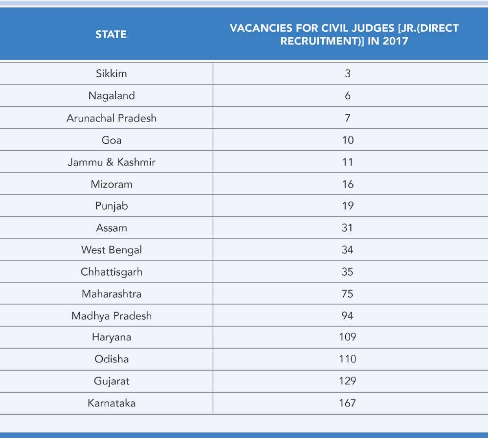 Thus, this will not be an accurate representation of Delhi s general or historic performance in filling vacancies, especially given litigation surrounding its recruitment cycles.