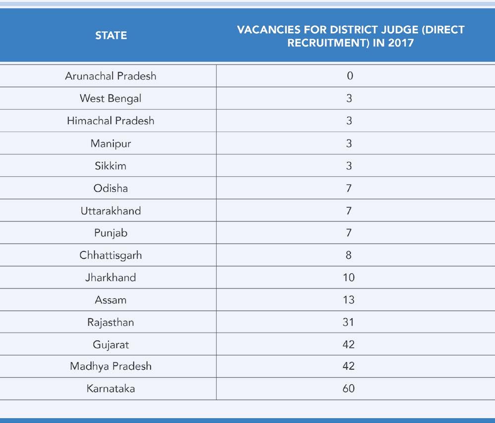 Table 4: Statewise Vacancies for the Post of District Judges in 2017 28 28 Uttar Pradesh, Maharashtra, Delhi, Andhra Pradesh, Jammu and Kashmir, Kerala, Tamil Nadu,