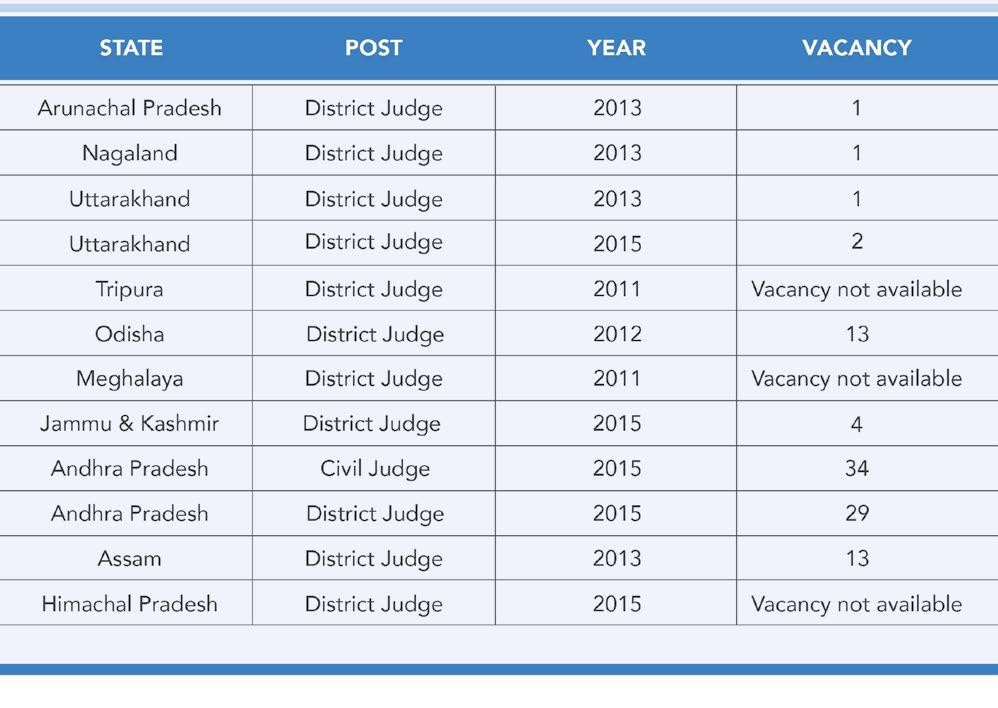 (iii) Ranking system We have ranked states on their performance on District Judge and Civil Judge Appointment (both have different rankings).