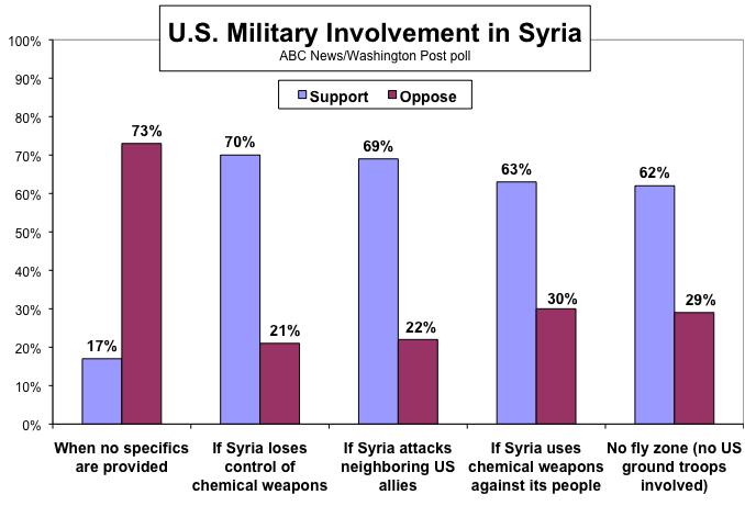 ABC NEWS/WASHINGTON POST POLL: SYRIA EMBARGOED FOR RELEASE AFTER 7 a.m. Thursday, Dec. 20, 2012 Few Back U.S. Military Role in Syria But Support Jumps in Specific Cases While Americans broadly prefer to stay out of direct involvement in the conflict in Syria, support for U.