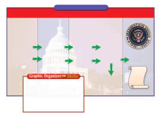 unless Congress overrides (cancels) the presidential veto by a vote of two-thirds of the members in each house. Sequencing List the basic steps of how a bill becomes a law.