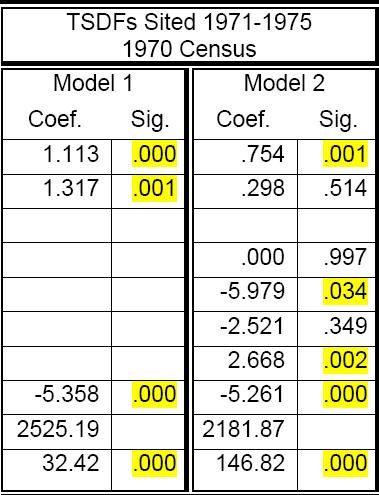 Logistic Regression Results Applying 50% areal