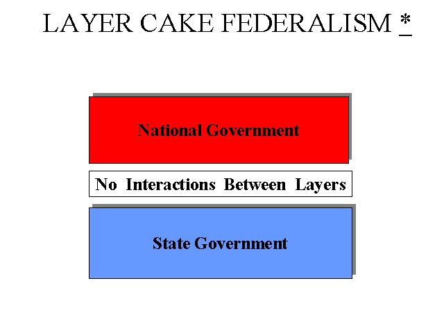 Dual Federalism Until the 1930s, we had a Dual System of governments Relatively weak national