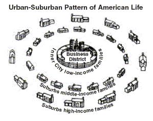 Document 8: Diagram of Urbanization Historical Background: After World War II, the United States saw a boom in production of American cars and at the same time, a rise in suburban living.