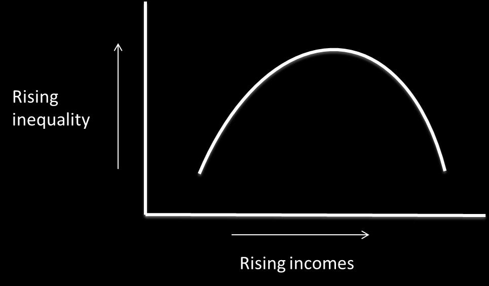 Kuznets curve Kuznets hypothesis states that as society moves from agriculture to industry, so it develops, inequality within society increases, since the wages of industrial workers rises faster