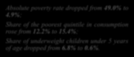 3 Absolute poverty rate dropped from 49.0% to 4.