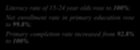 4%; Share of underweight children under 5 years of age dropped from 6.8% to 0.6%.