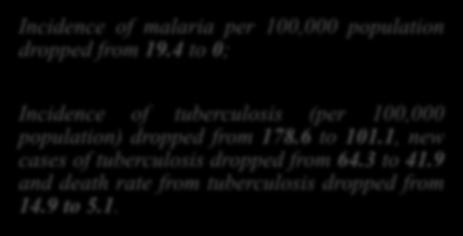 Incidence of malaria per 100,000 population dropped from 19.
