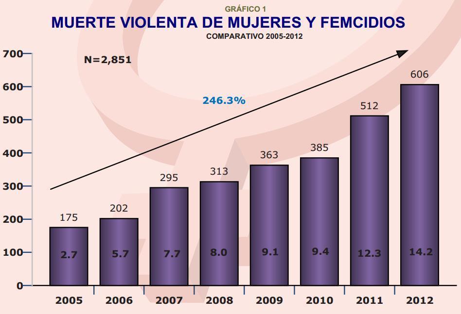 Honduras children is widespread, both in the public and the private spheres. In 2012, the Observatory on Women at the UNAH documented 606 cases of women who were violently assassinated in the country.