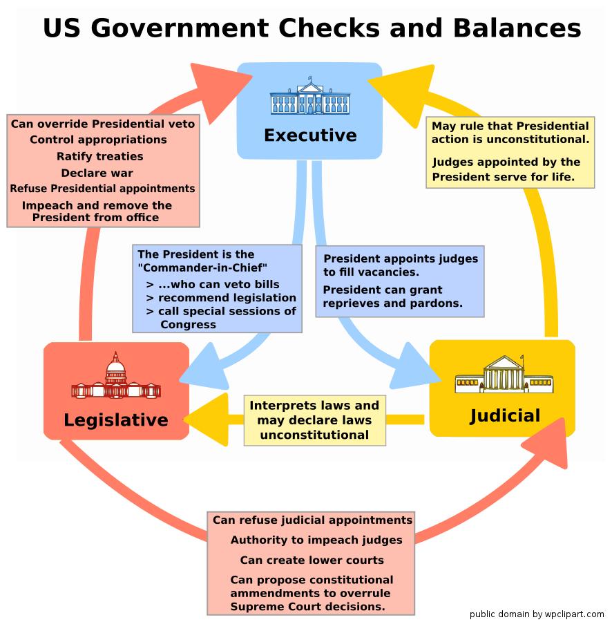 Separating powers & checks & balances make