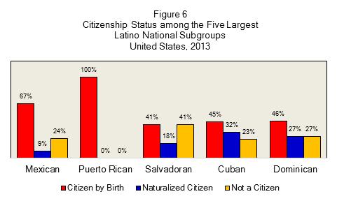 A Profile of Latino Citizenship in the United States 14 Note: All Puerto Ricans are citizens by birth.