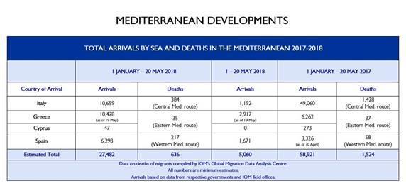 Mediterranean Migrant Arrivals Reach 27,482 in 2018; Deaths Reach 636 Geneva IOM, the UN Migration Agency, reports that 27,482 migrants and refugees entered Europe by sea through the first 20 weeks
