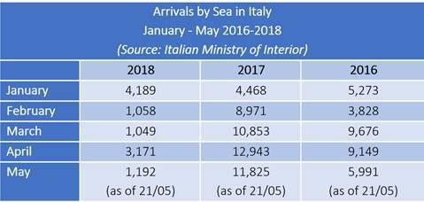 This compares with 58,921 arrivals across the region through the same period last year and about 190,977 at this time in 2016.