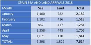 Ivona Zakosa-Todorovska,following the increase in arrivals through the Eastern Mediterranean route, with estimated 12,604 land and sea arrivals reported to Greece (12,161) and Bulgaria (443), notes