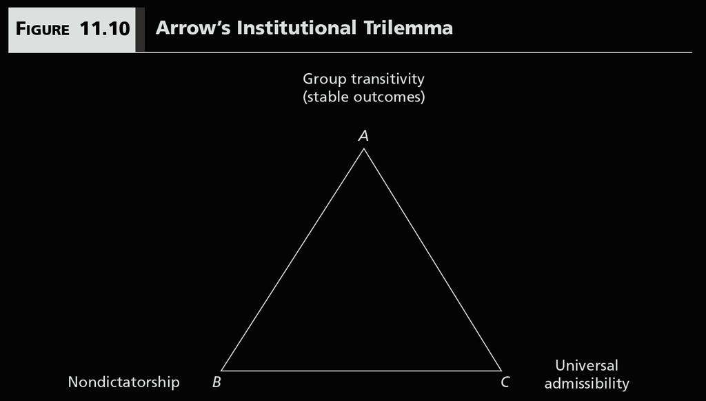 If we take Arrow s conditions of unanimity and IIA as uncontroversial, then we face an