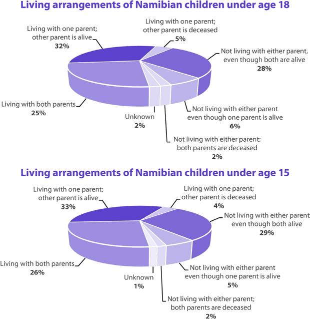 continues to affect, a proportion of Namibian girls under the age of 18. However, if one looks only at the marital status of females aged 15-19 at the time of the 2011 Census, only 3.